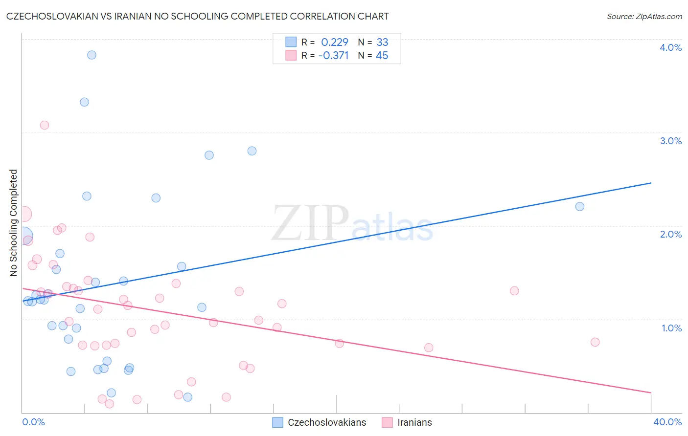 Czechoslovakian vs Iranian No Schooling Completed