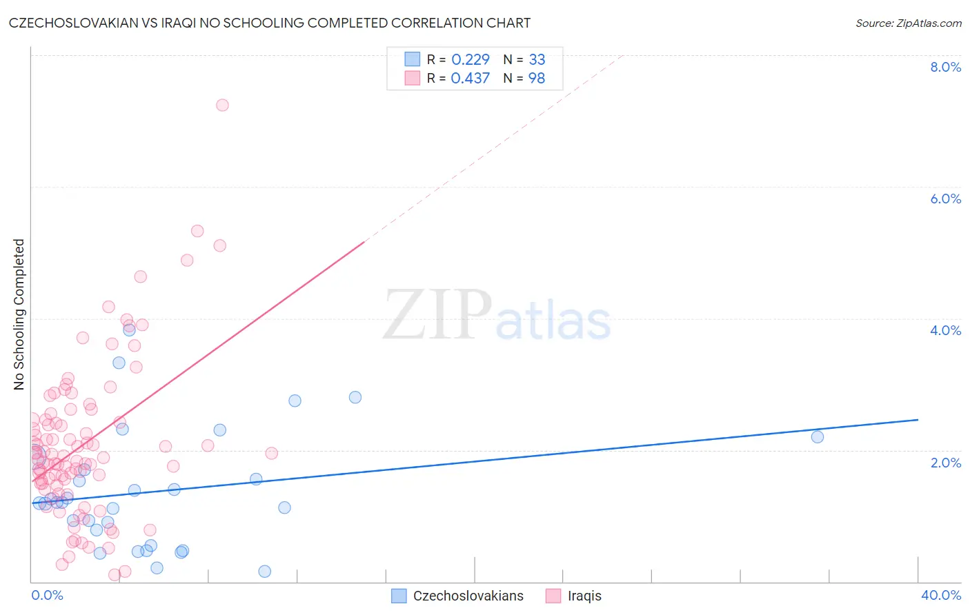 Czechoslovakian vs Iraqi No Schooling Completed