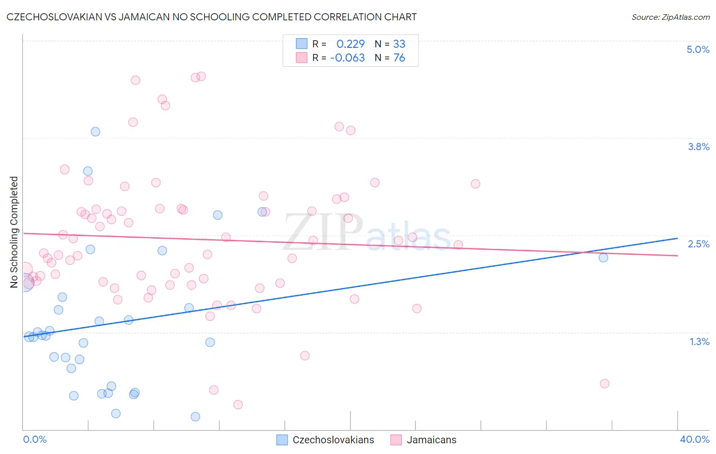 Czechoslovakian vs Jamaican No Schooling Completed