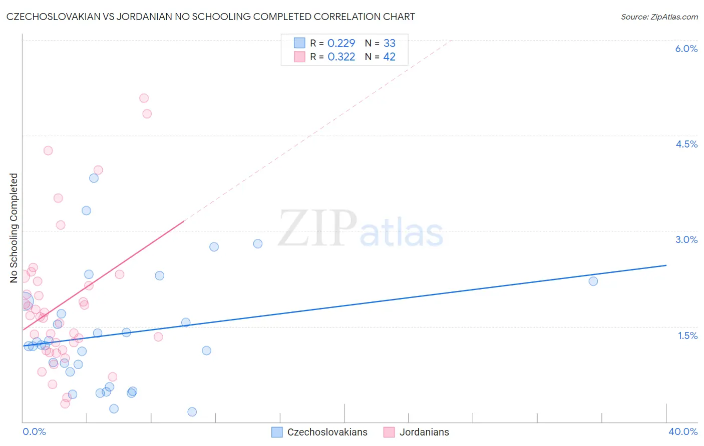 Czechoslovakian vs Jordanian No Schooling Completed