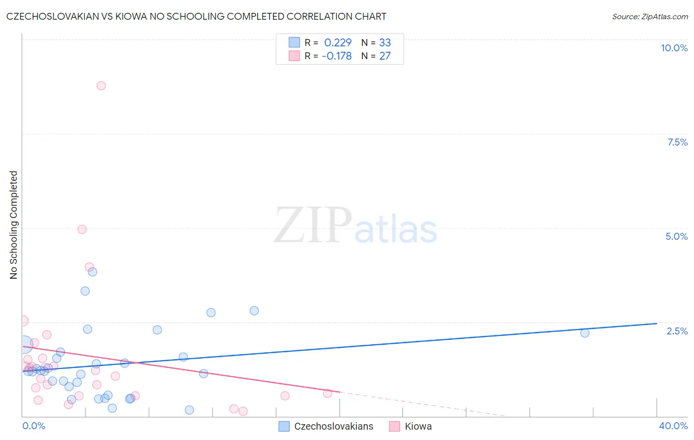 Czechoslovakian vs Kiowa No Schooling Completed