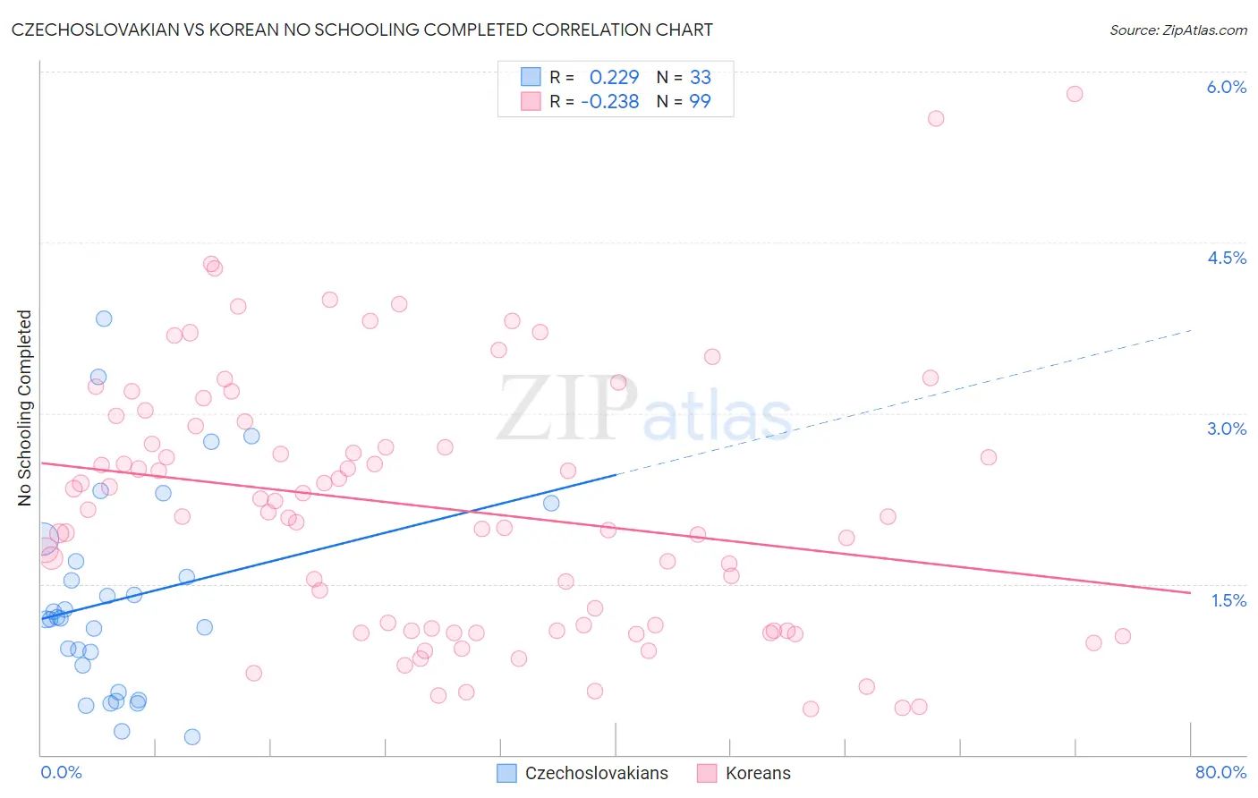Czechoslovakian vs Korean No Schooling Completed