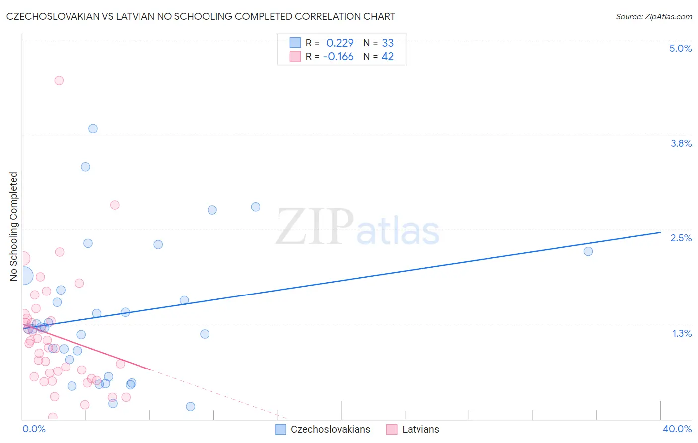 Czechoslovakian vs Latvian No Schooling Completed