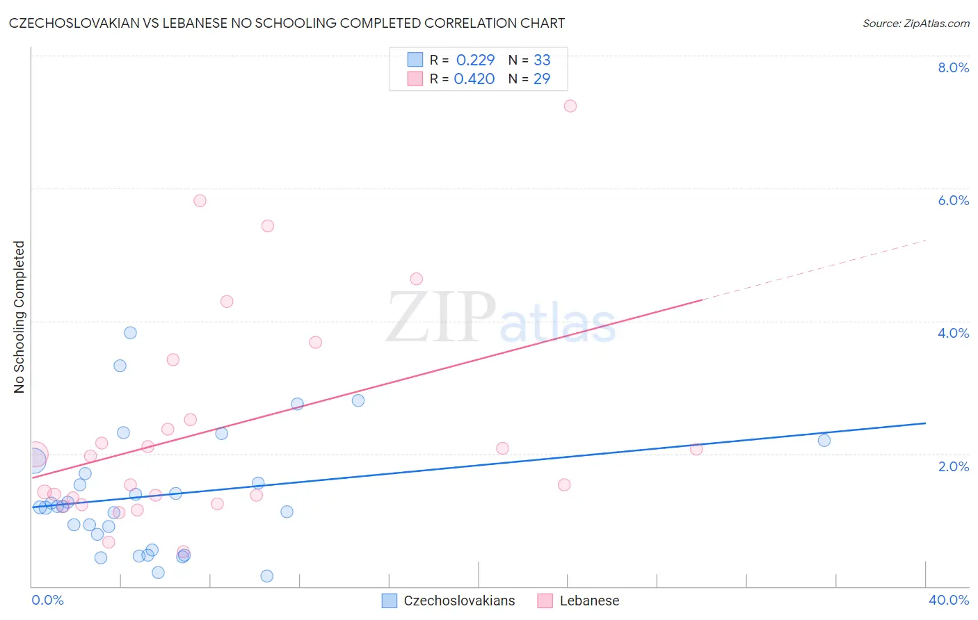 Czechoslovakian vs Lebanese No Schooling Completed