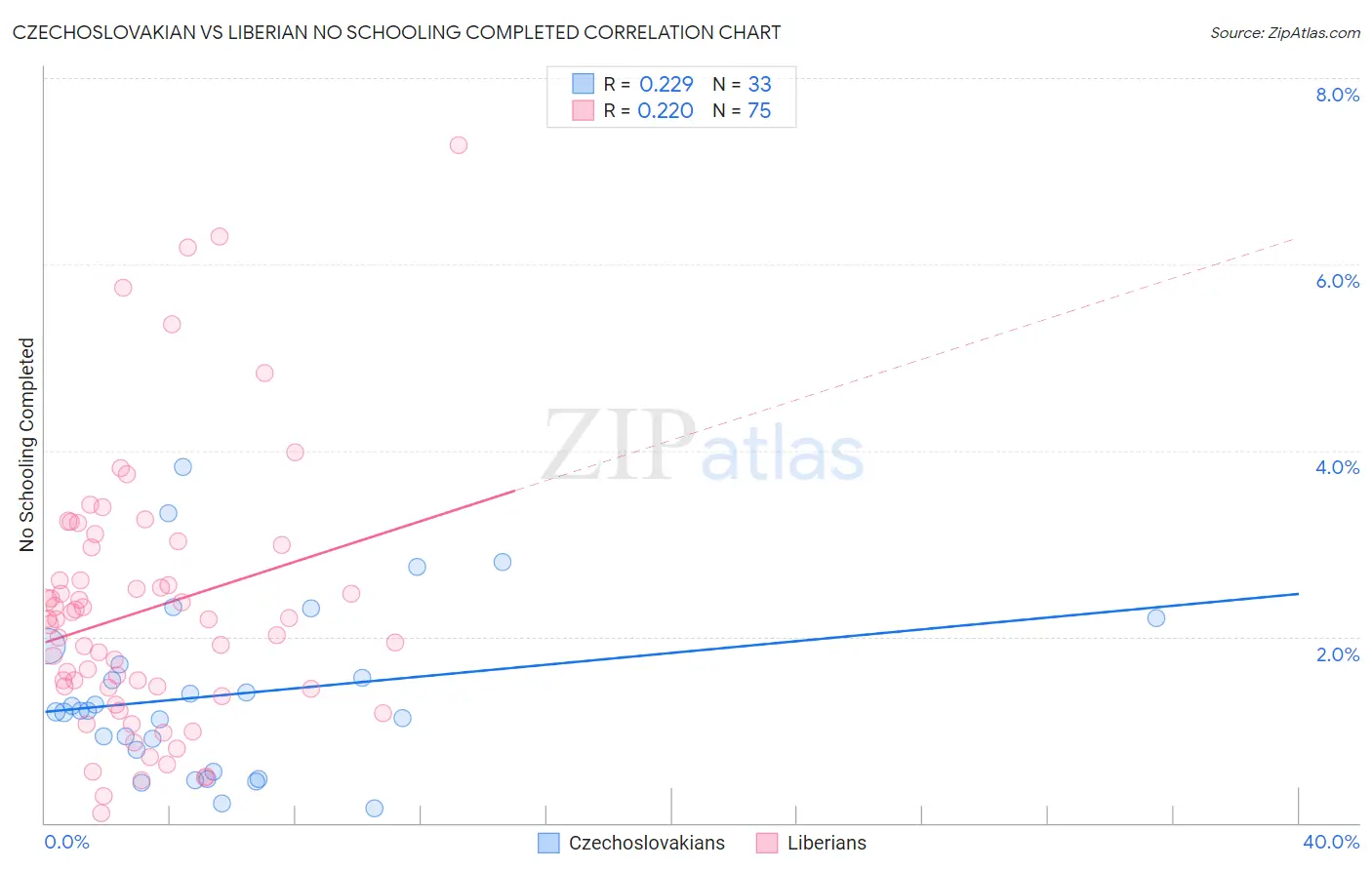 Czechoslovakian vs Liberian No Schooling Completed