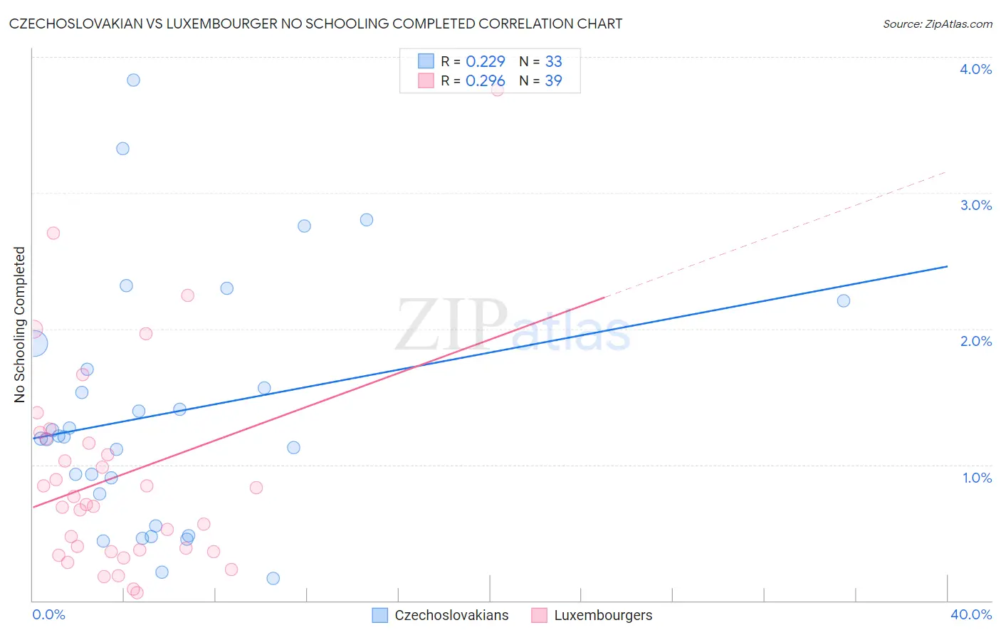 Czechoslovakian vs Luxembourger No Schooling Completed