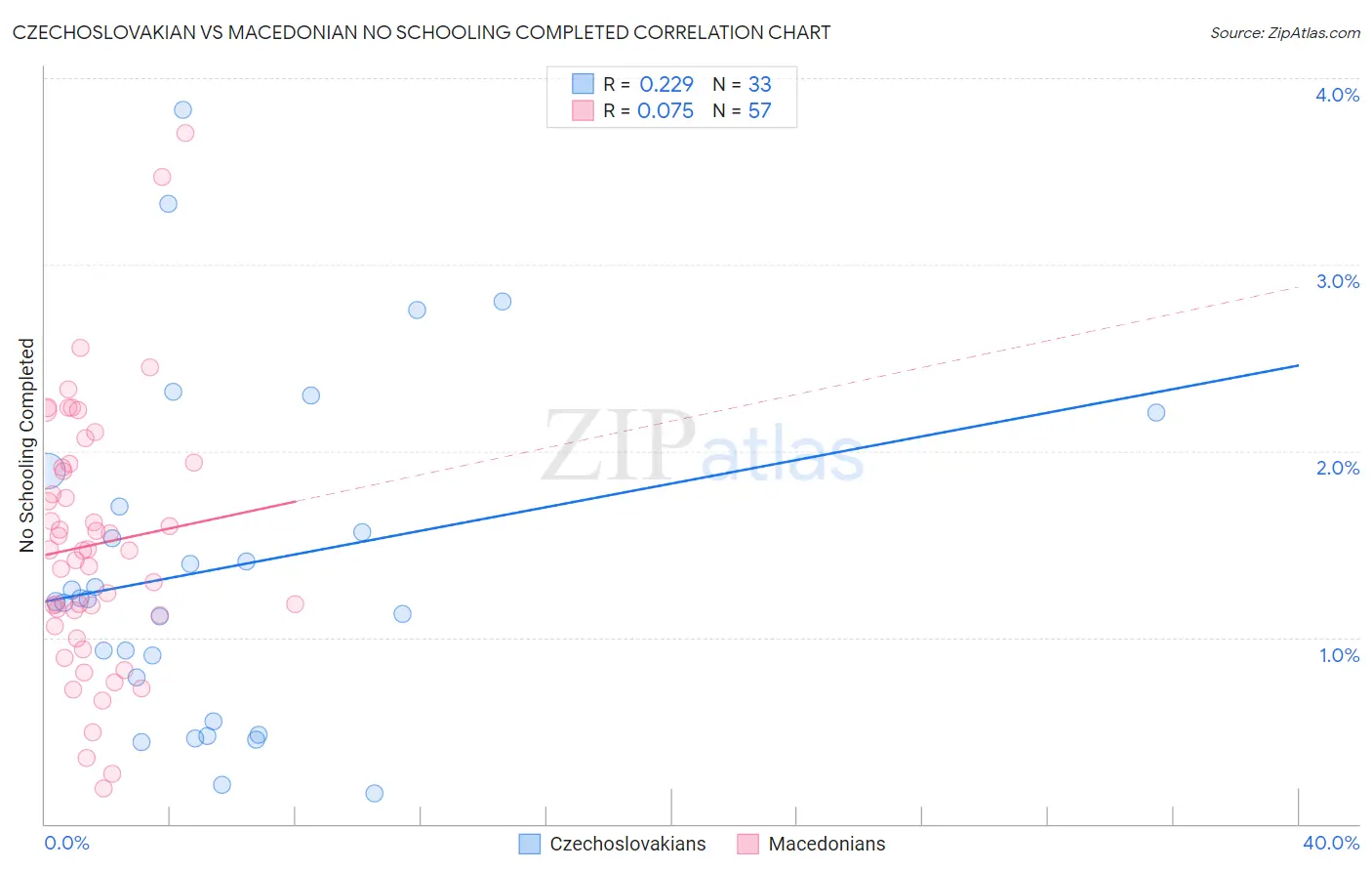 Czechoslovakian vs Macedonian No Schooling Completed