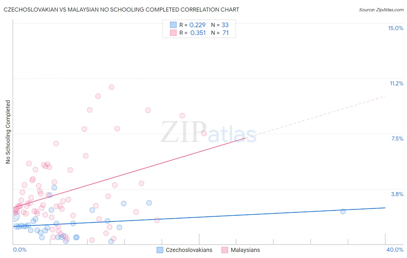 Czechoslovakian vs Malaysian No Schooling Completed