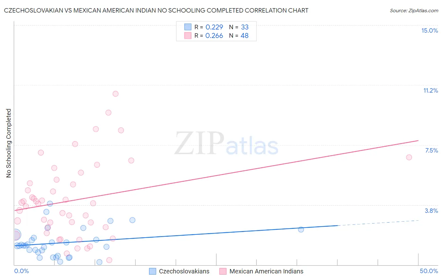 Czechoslovakian vs Mexican American Indian No Schooling Completed