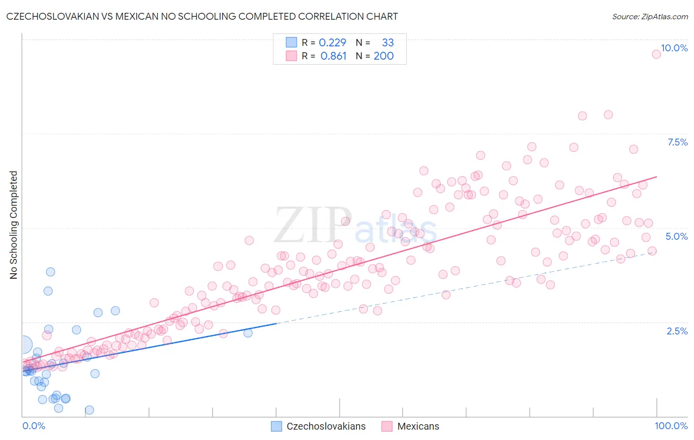 Czechoslovakian vs Mexican No Schooling Completed