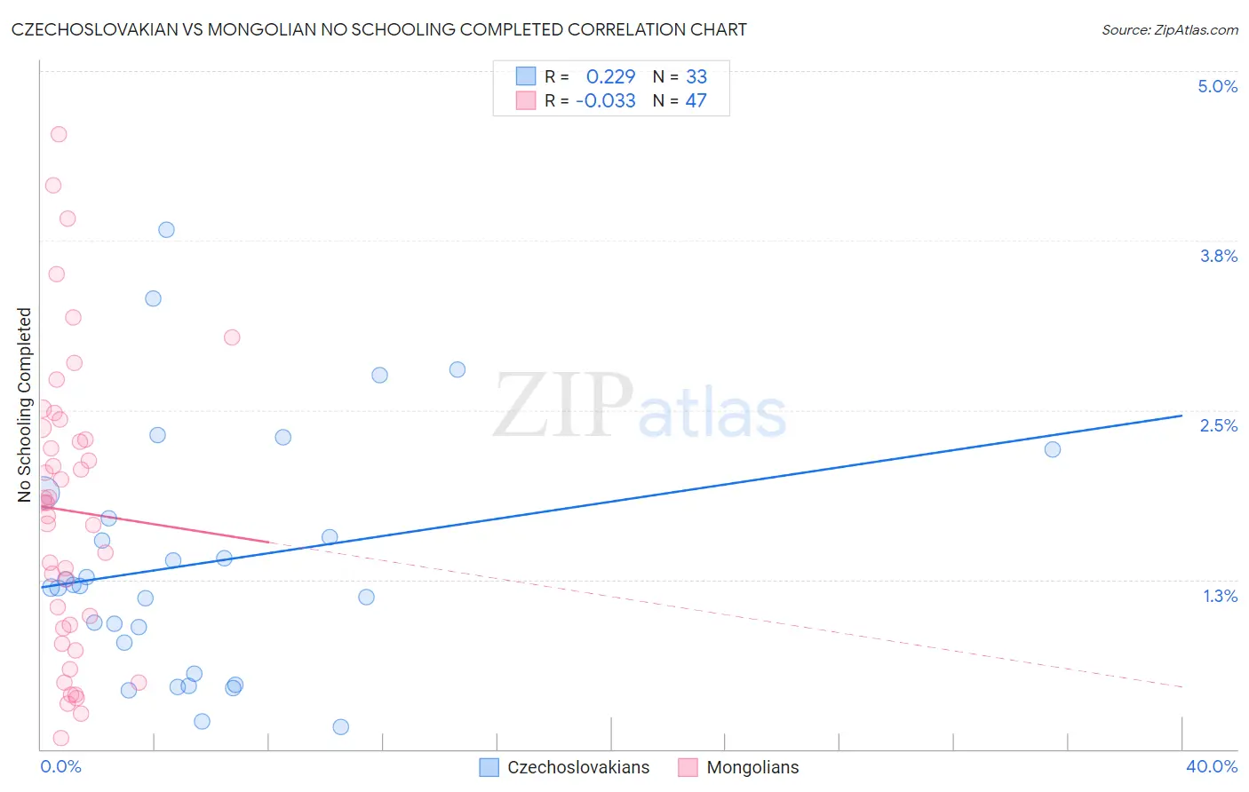Czechoslovakian vs Mongolian No Schooling Completed