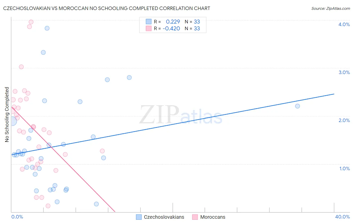 Czechoslovakian vs Moroccan No Schooling Completed
