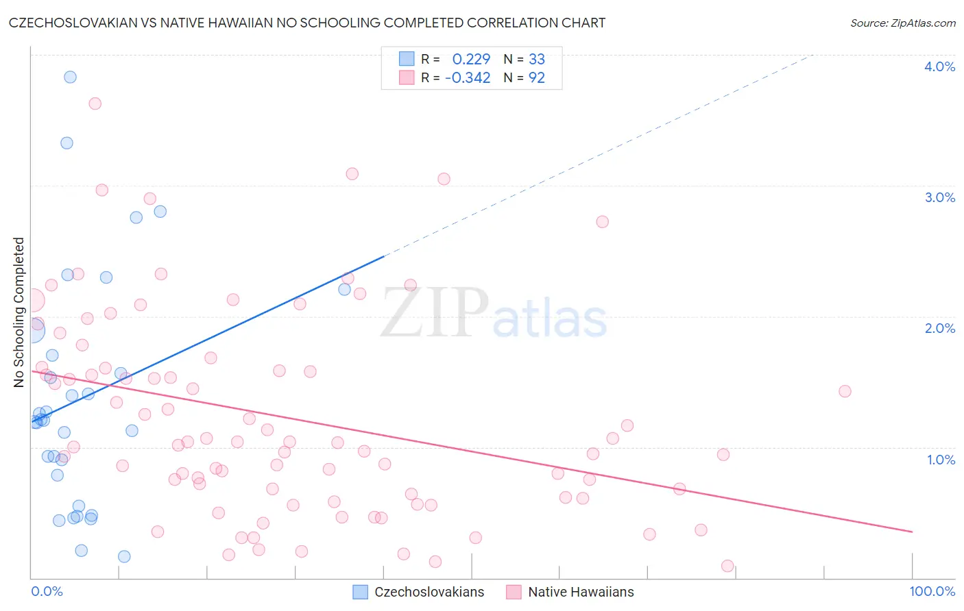 Czechoslovakian vs Native Hawaiian No Schooling Completed