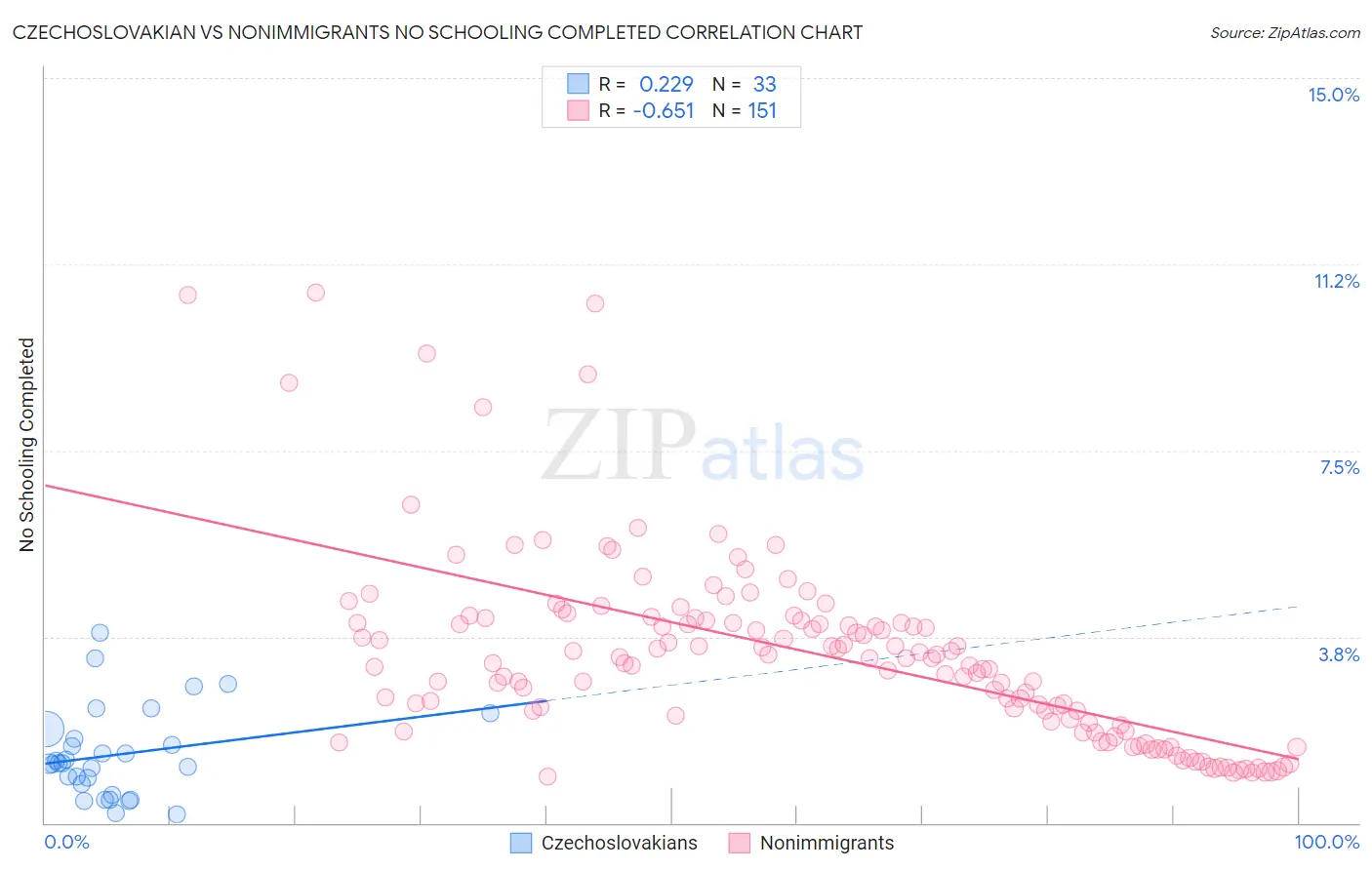 Czechoslovakian vs Nonimmigrants No Schooling Completed