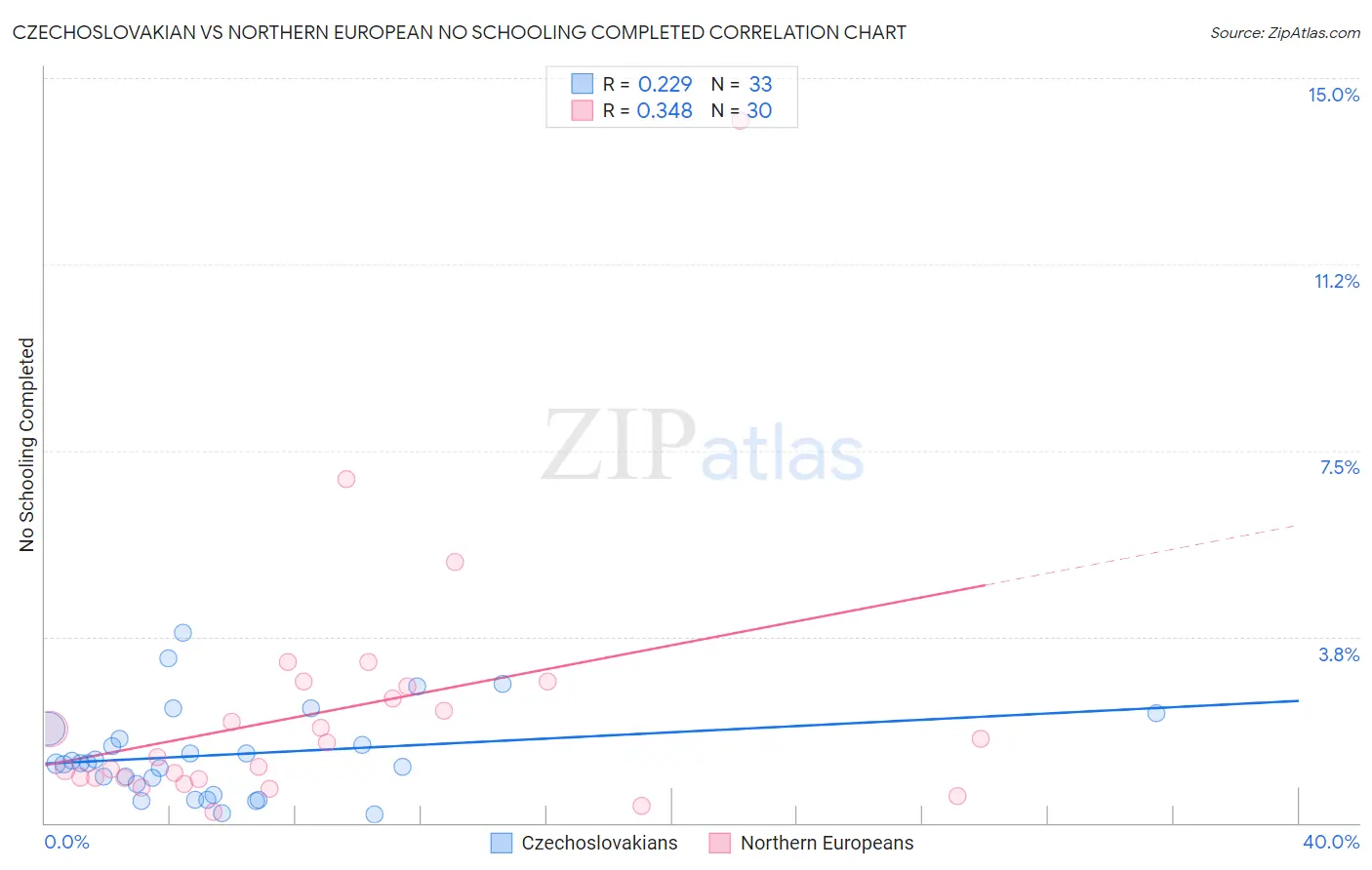 Czechoslovakian vs Northern European No Schooling Completed