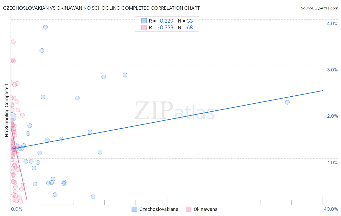 Czechoslovakian vs Okinawan No Schooling Completed