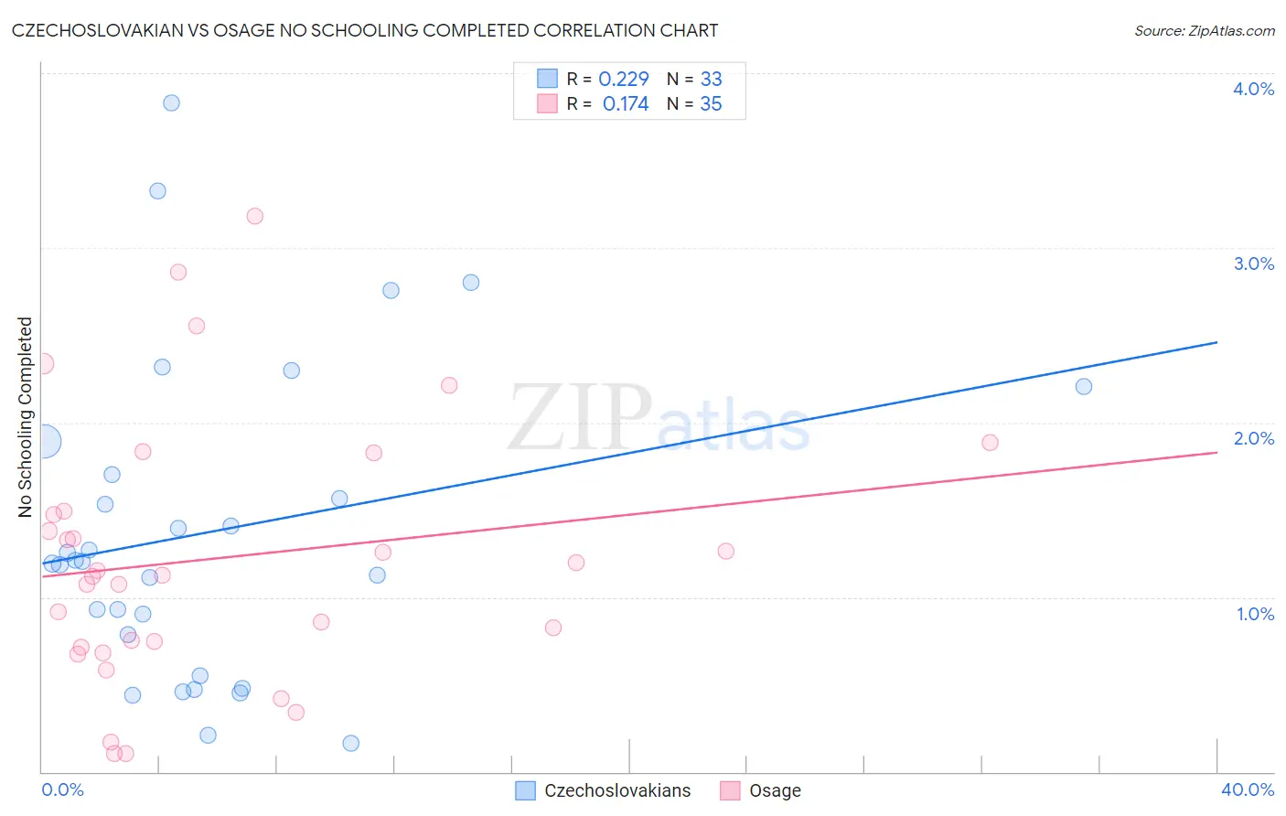 Czechoslovakian vs Osage No Schooling Completed