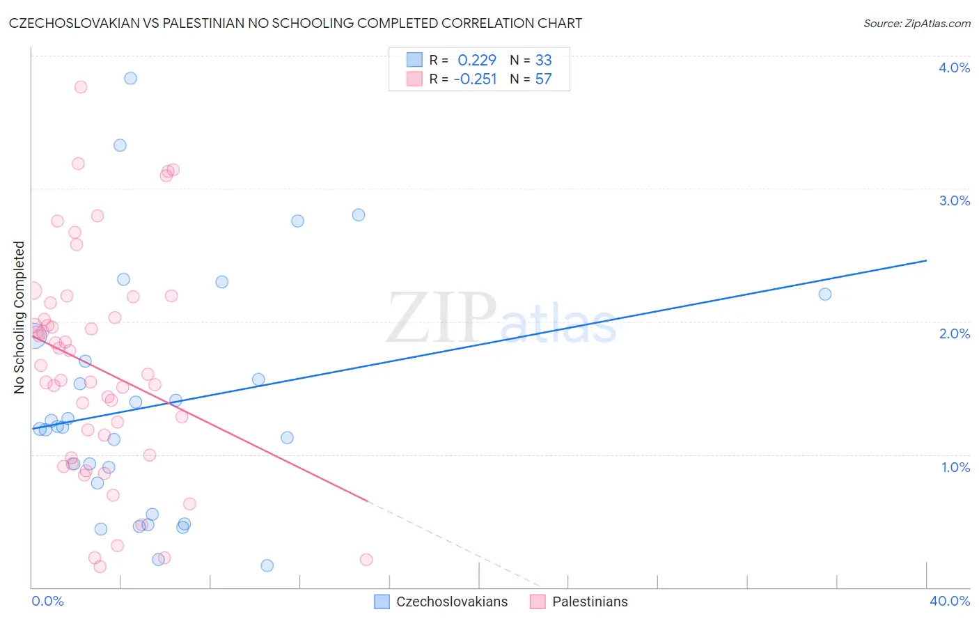 Czechoslovakian vs Palestinian No Schooling Completed