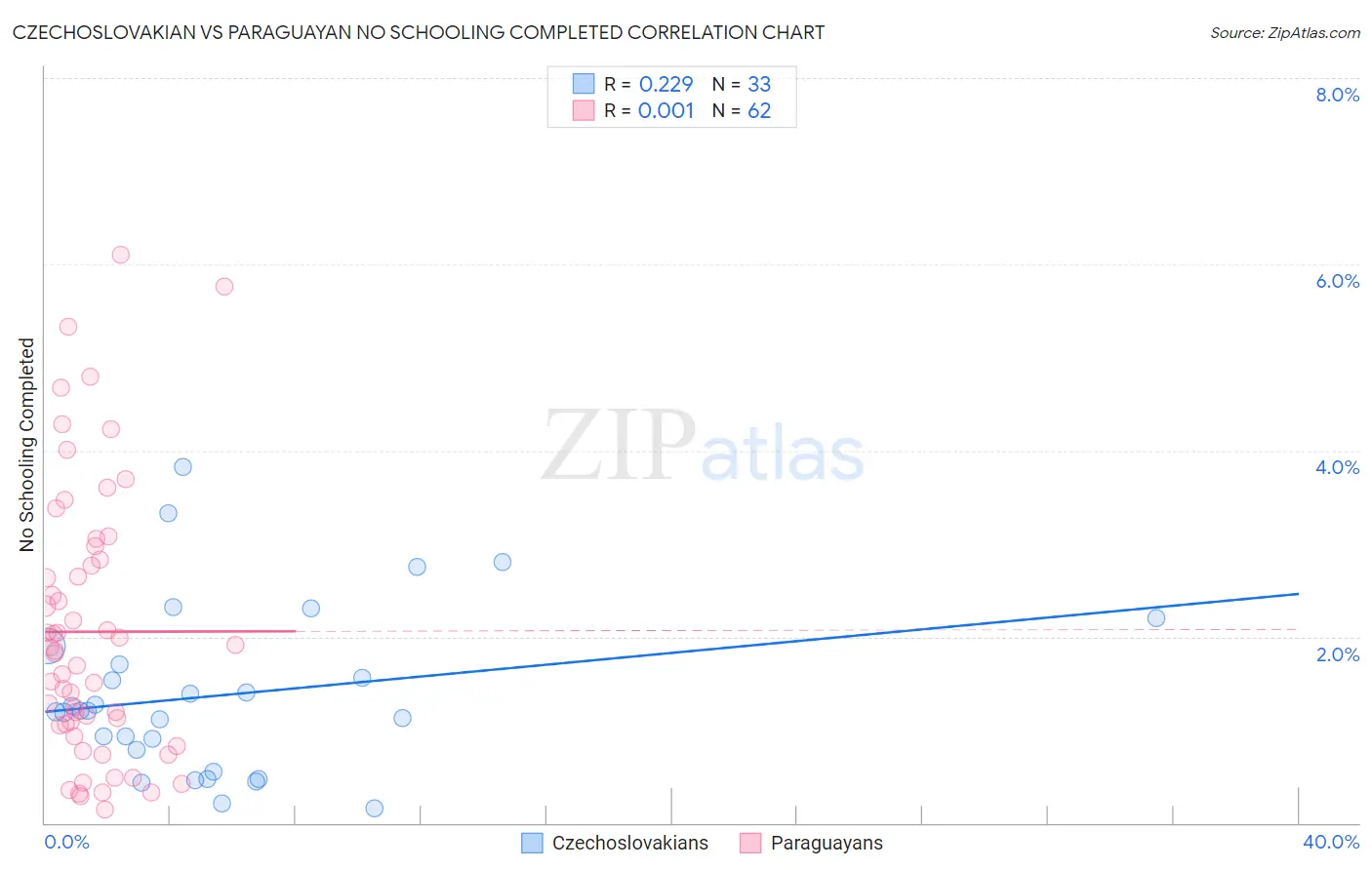 Czechoslovakian vs Paraguayan No Schooling Completed