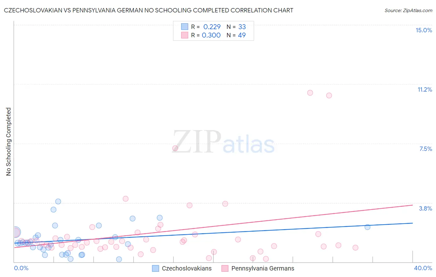 Czechoslovakian vs Pennsylvania German No Schooling Completed