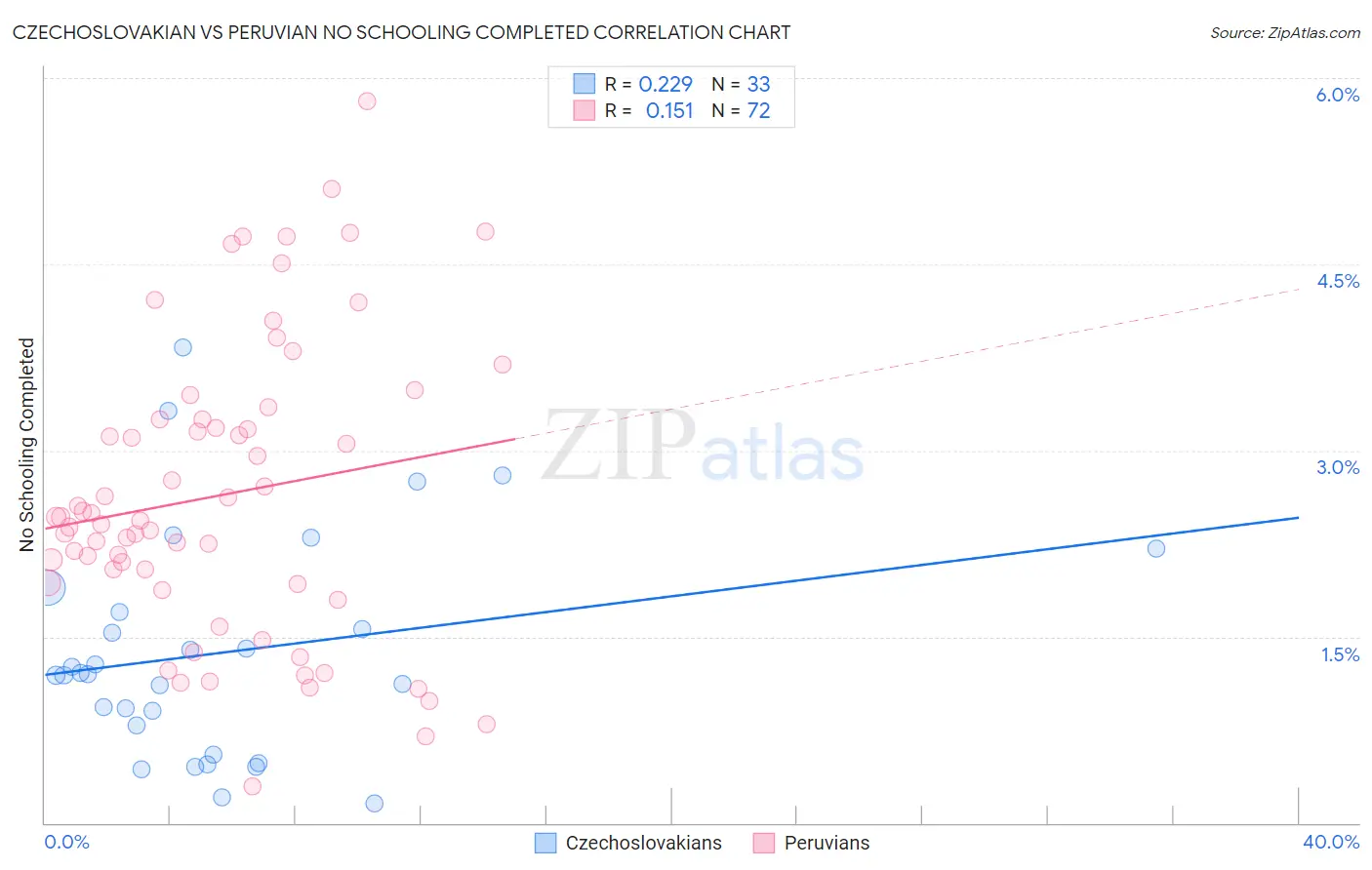 Czechoslovakian vs Peruvian No Schooling Completed