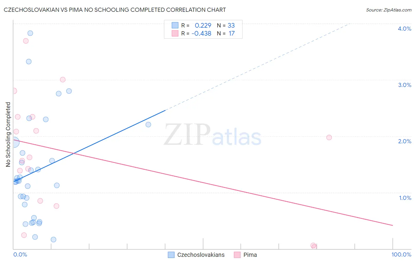 Czechoslovakian vs Pima No Schooling Completed