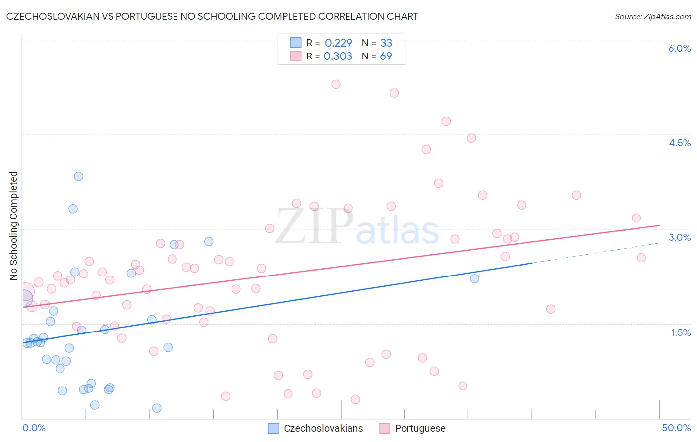 Czechoslovakian vs Portuguese No Schooling Completed