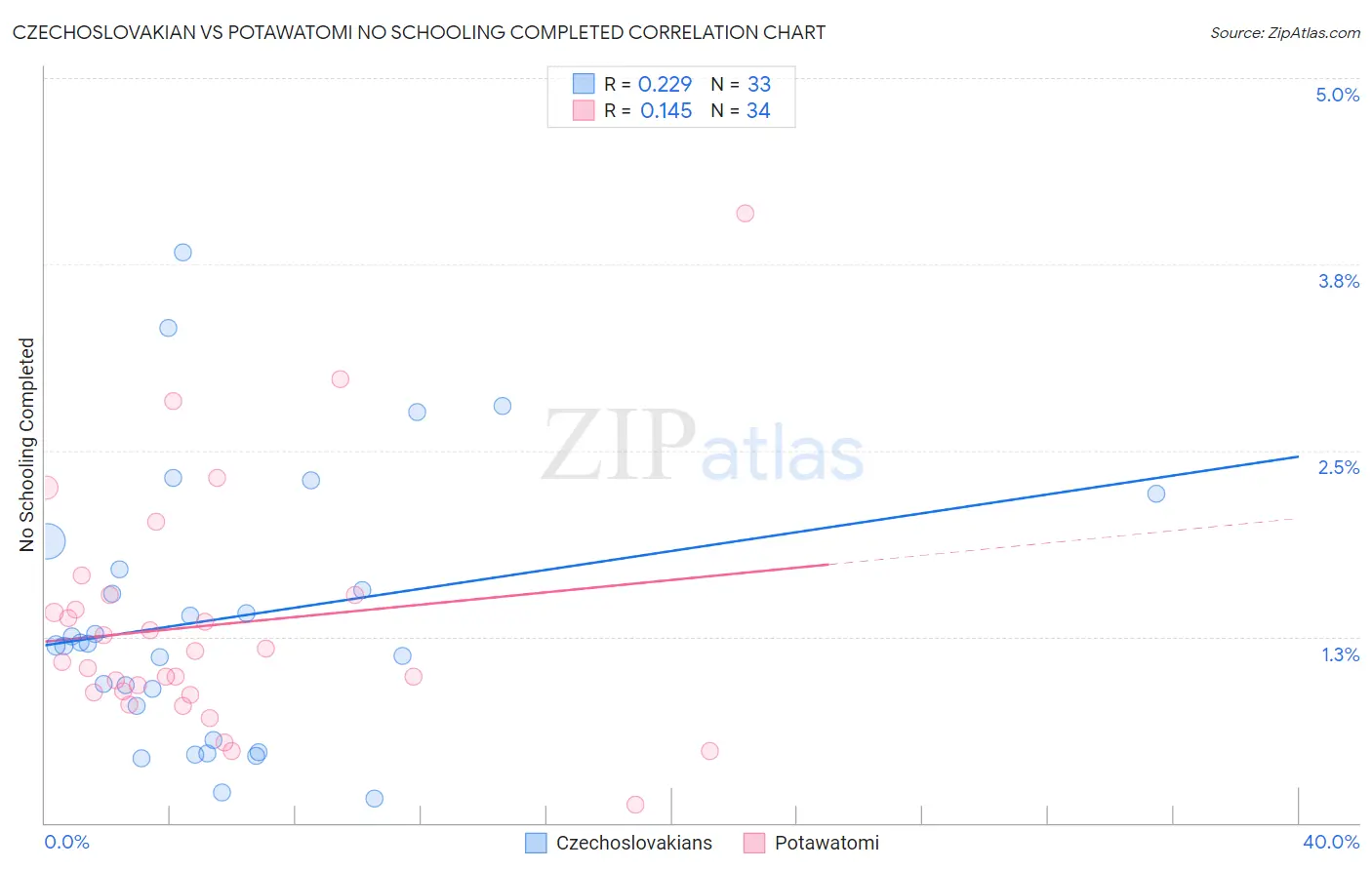 Czechoslovakian vs Potawatomi No Schooling Completed