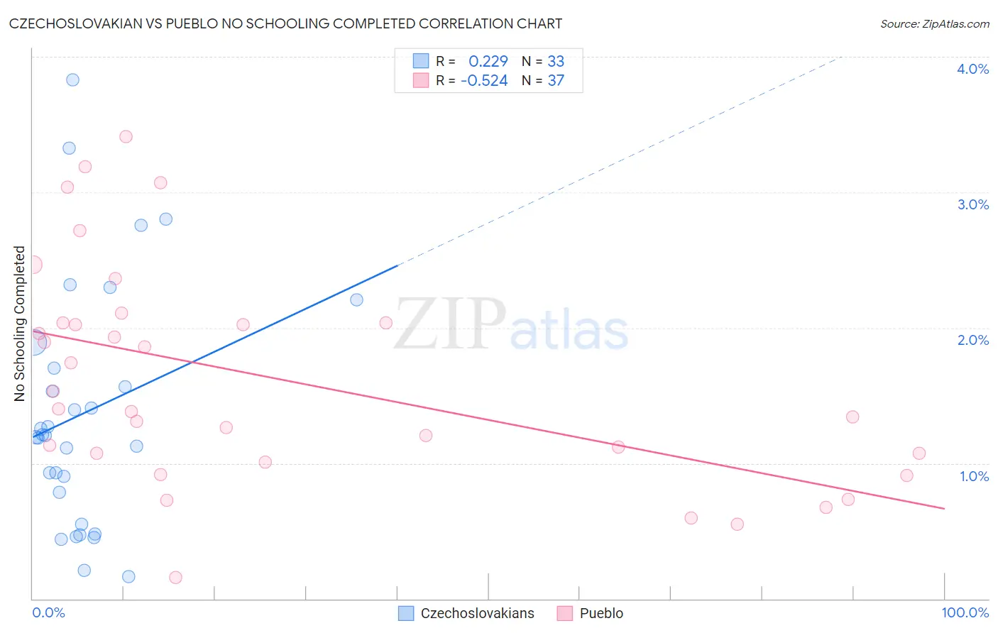 Czechoslovakian vs Pueblo No Schooling Completed