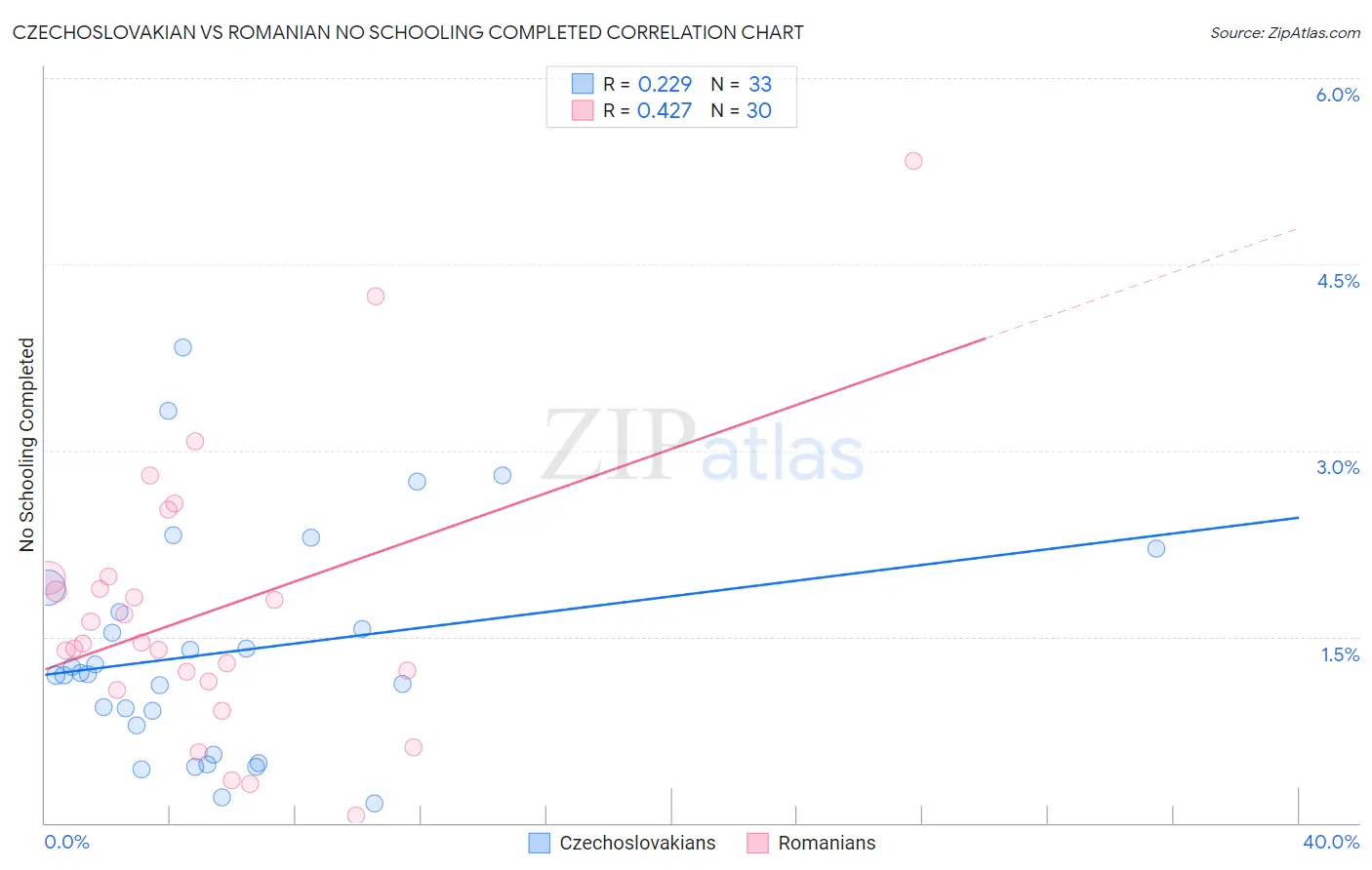 Czechoslovakian vs Romanian No Schooling Completed