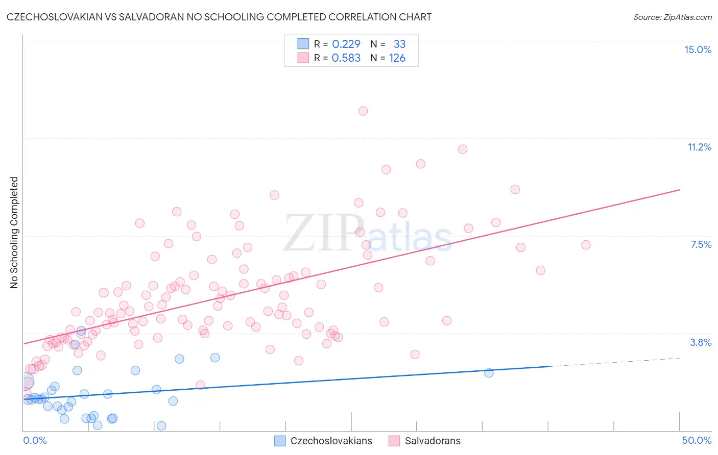 Czechoslovakian vs Salvadoran No Schooling Completed
