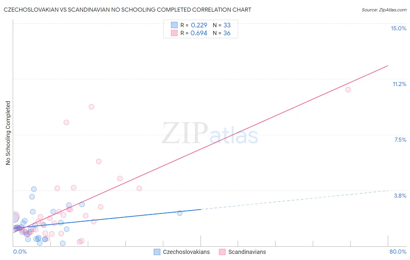Czechoslovakian vs Scandinavian No Schooling Completed