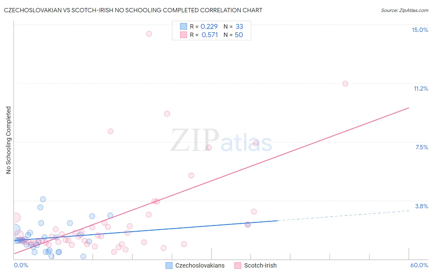 Czechoslovakian vs Scotch-Irish No Schooling Completed