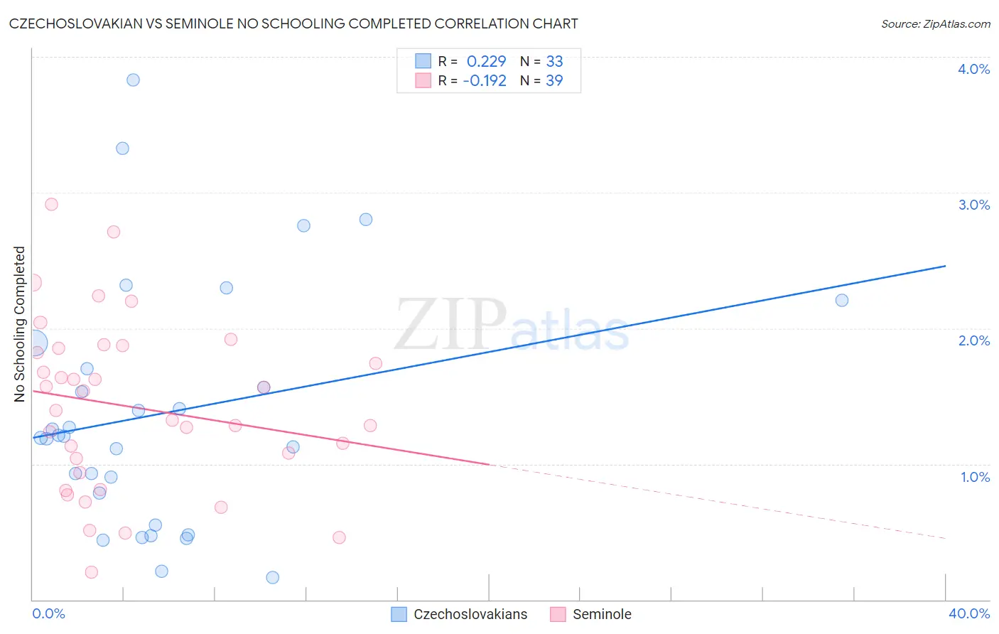 Czechoslovakian vs Seminole No Schooling Completed