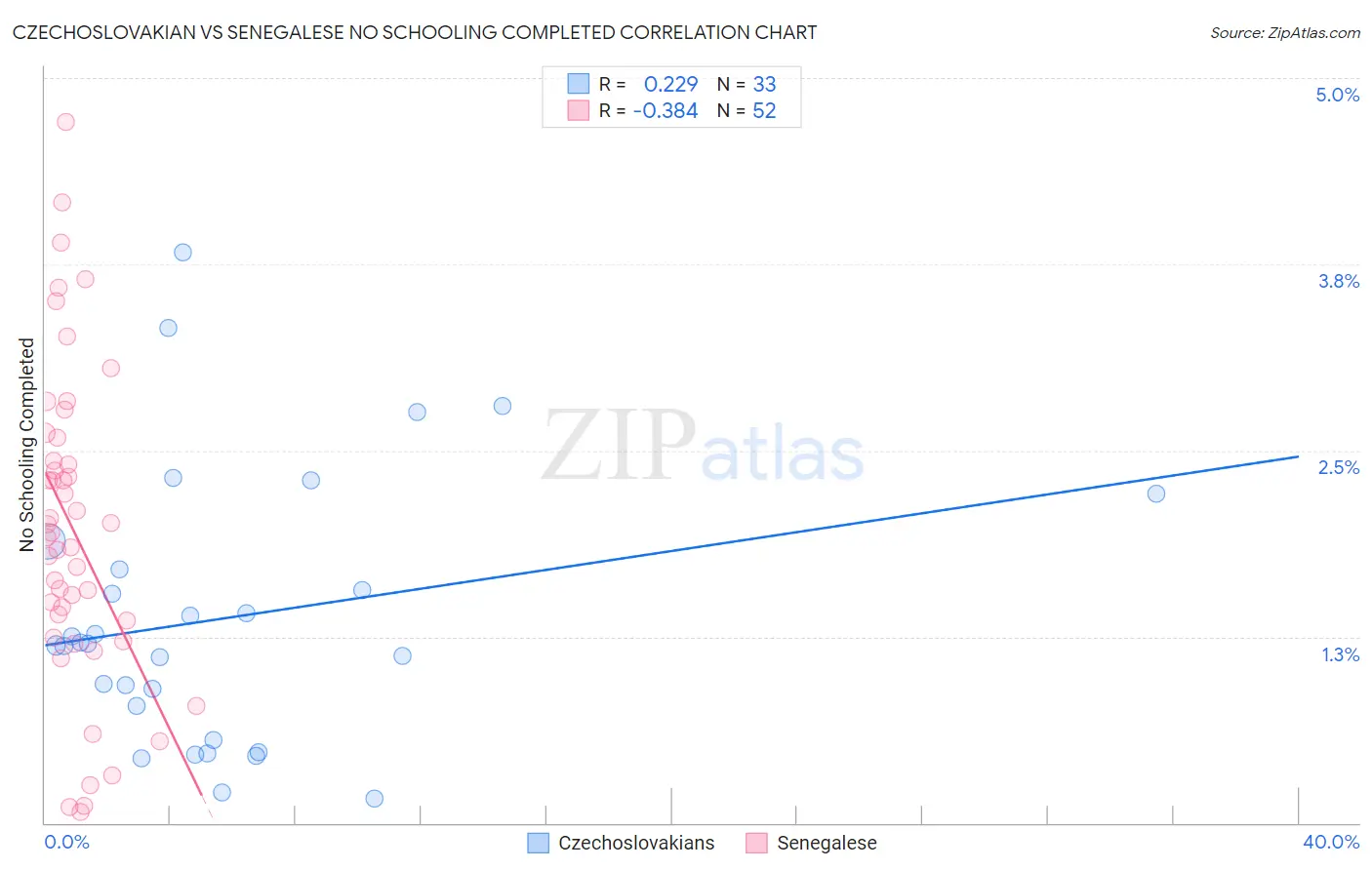 Czechoslovakian vs Senegalese No Schooling Completed