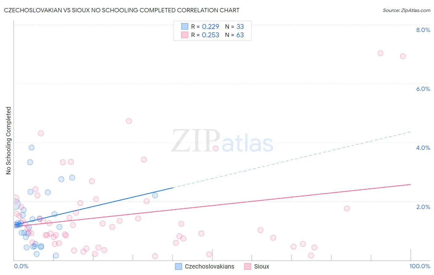 Czechoslovakian vs Sioux No Schooling Completed