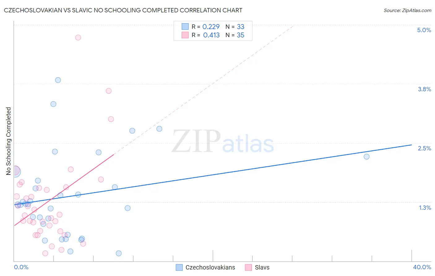 Czechoslovakian vs Slavic No Schooling Completed