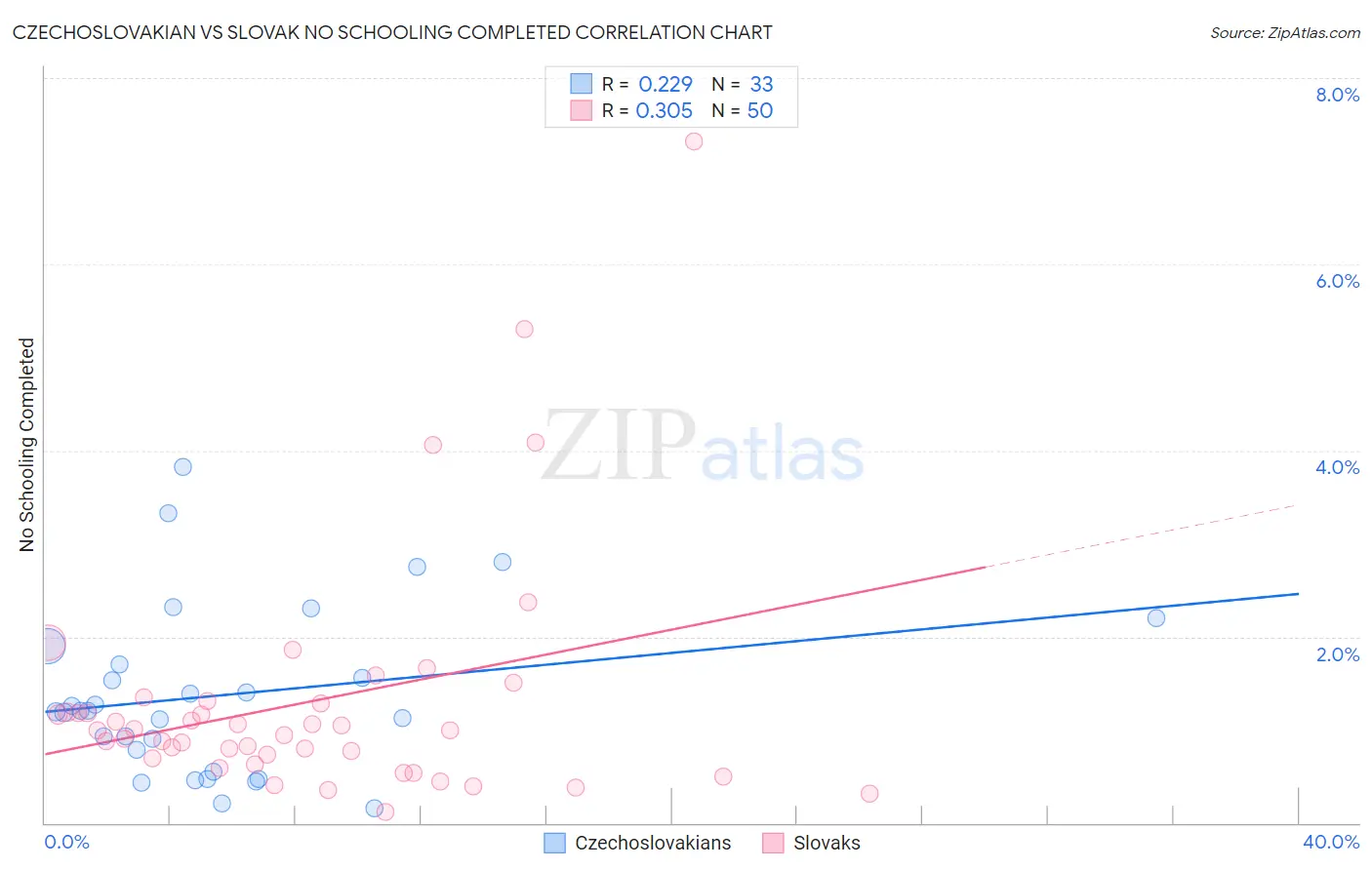 Czechoslovakian vs Slovak No Schooling Completed