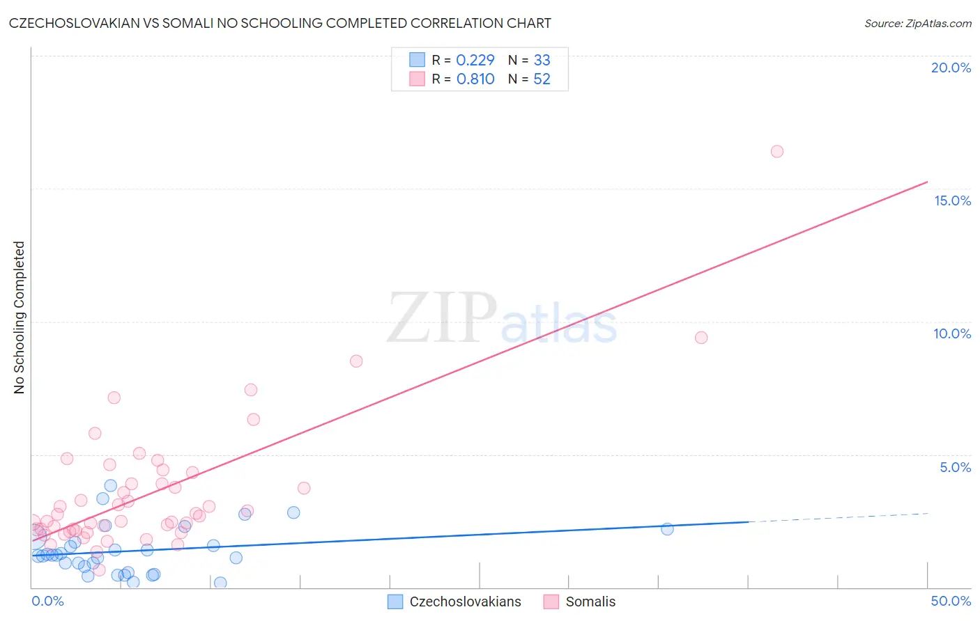 Czechoslovakian vs Somali No Schooling Completed