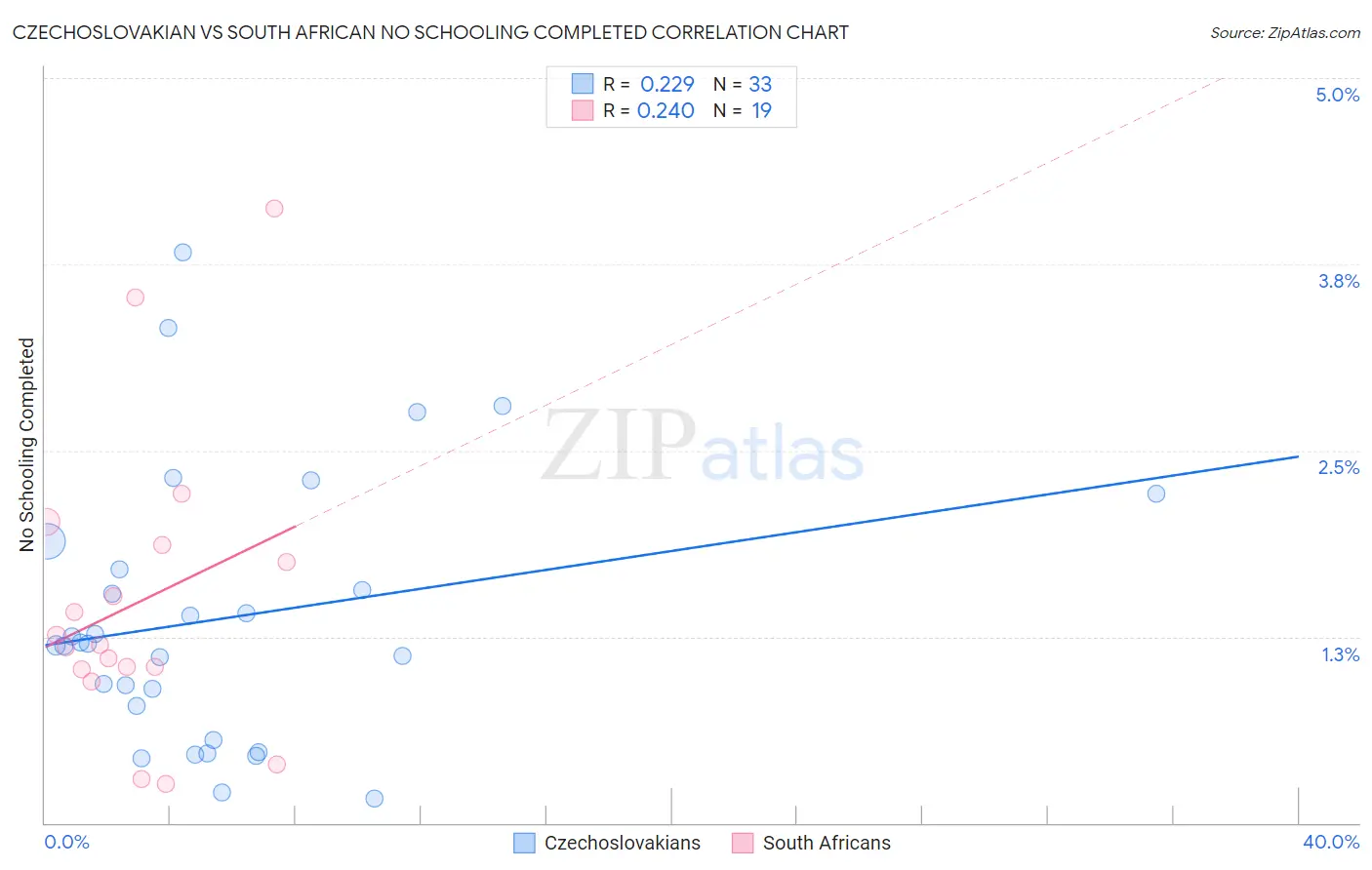 Czechoslovakian vs South African No Schooling Completed