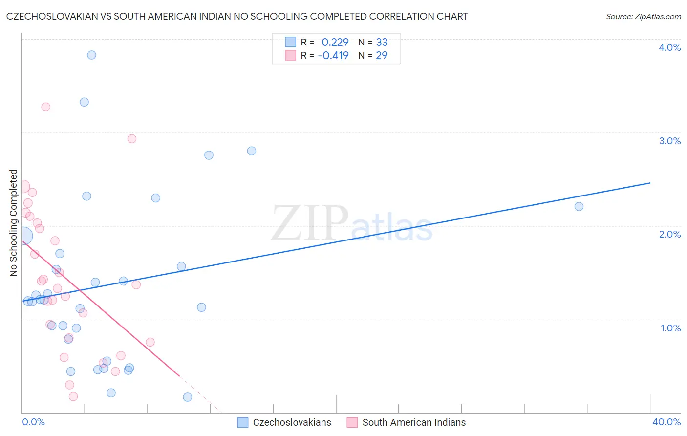 Czechoslovakian vs South American Indian No Schooling Completed