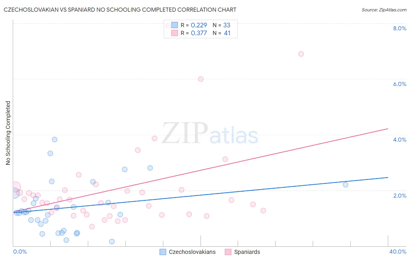 Czechoslovakian vs Spaniard No Schooling Completed