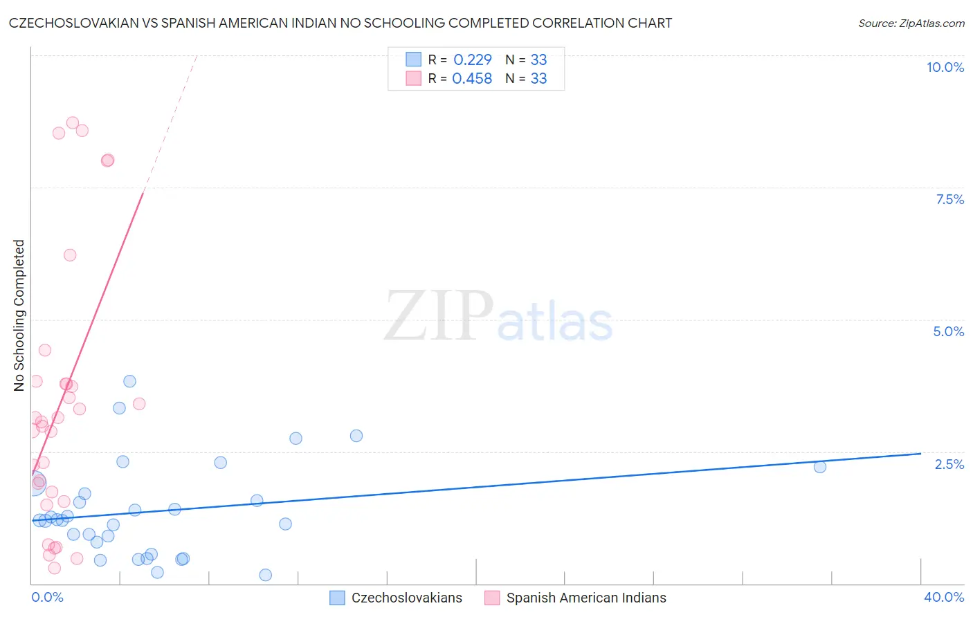 Czechoslovakian vs Spanish American Indian No Schooling Completed