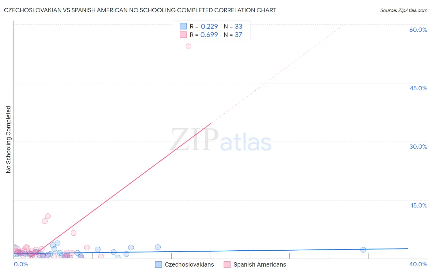 Czechoslovakian vs Spanish American No Schooling Completed