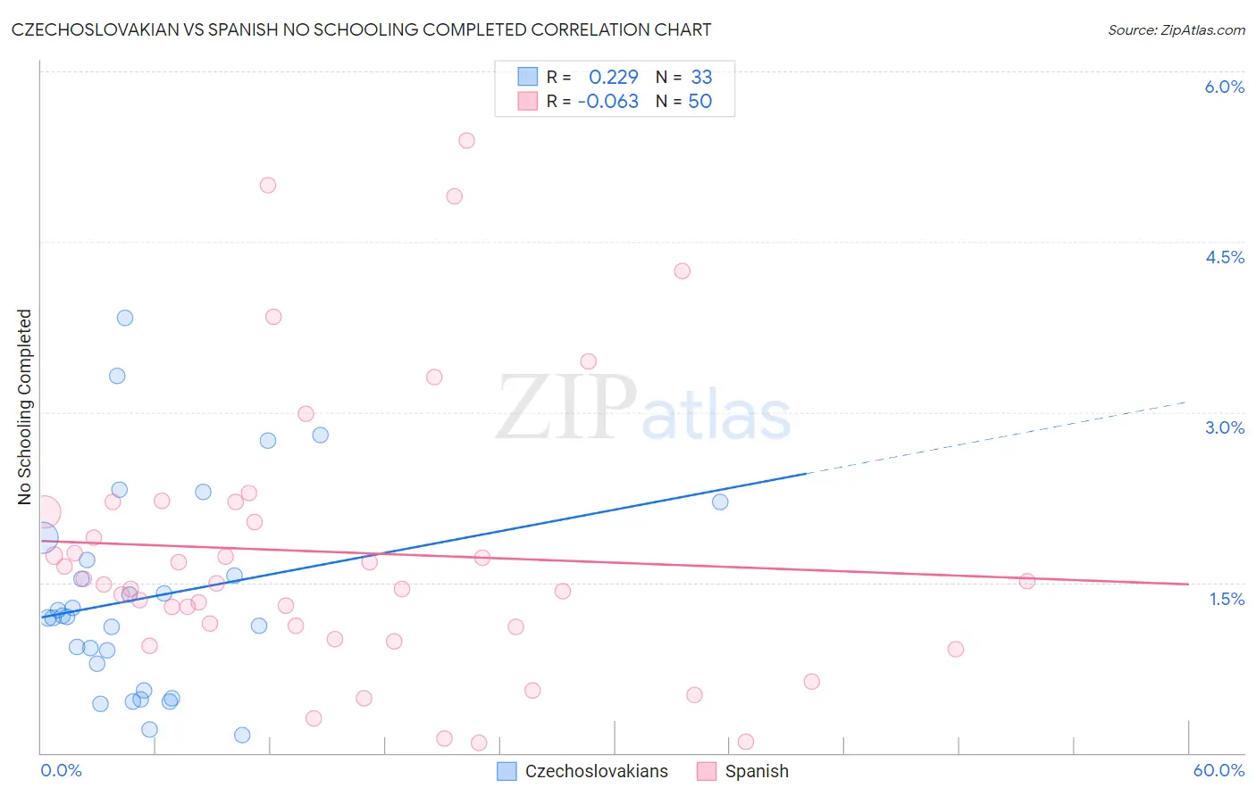 Czechoslovakian vs Spanish No Schooling Completed