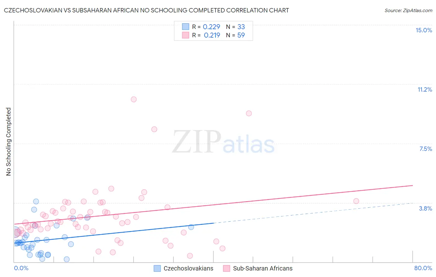 Czechoslovakian vs Subsaharan African No Schooling Completed