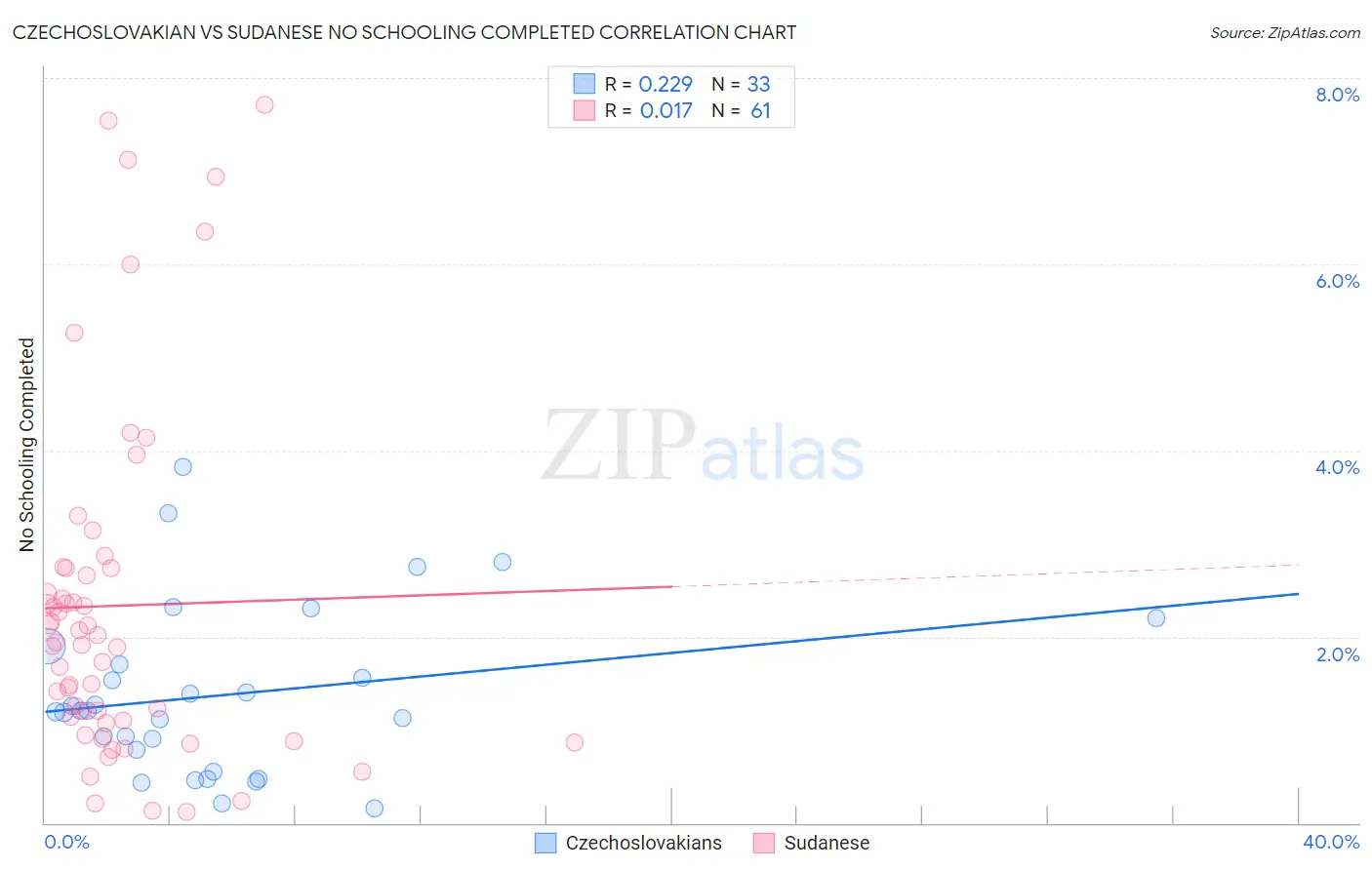 Czechoslovakian vs Sudanese No Schooling Completed