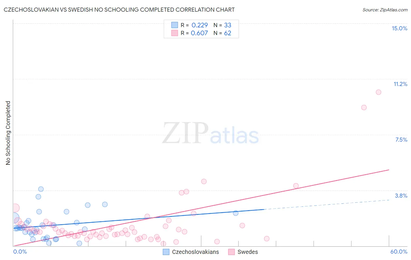 Czechoslovakian vs Swedish No Schooling Completed