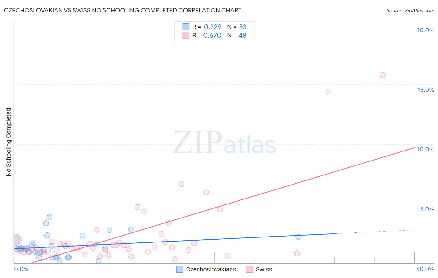 Czechoslovakian vs Swiss No Schooling Completed