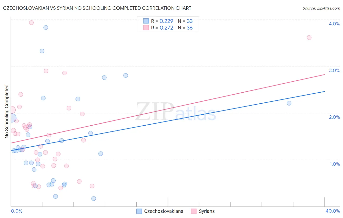 Czechoslovakian vs Syrian No Schooling Completed